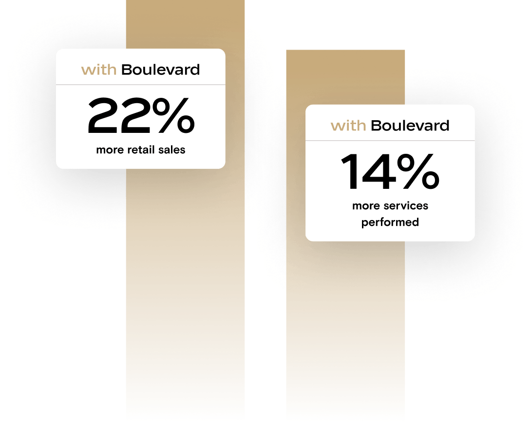 Boulevard results: 22% more retail sales and 14% more services performed.