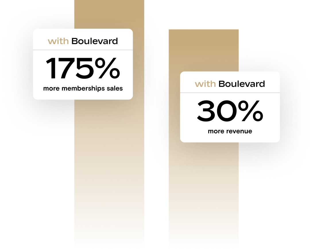 Boulevard results: 175% more membership sales and 30% more revenue